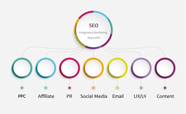 SEO integrated marketing approach