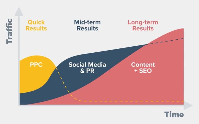 SEO is a long-term game