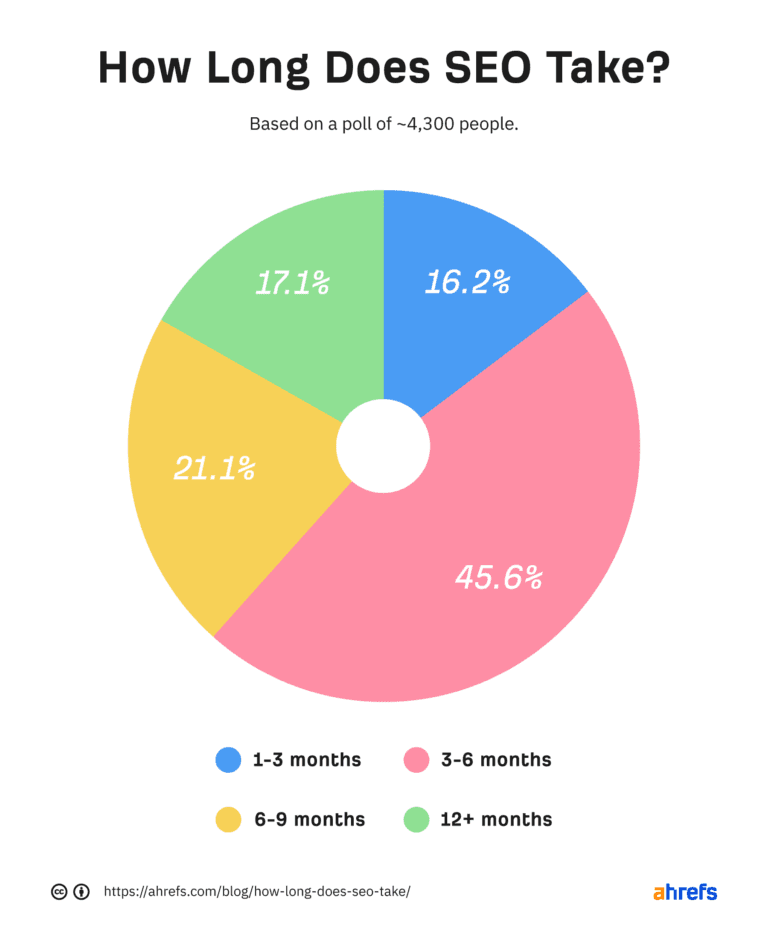How long does SEO take to show results