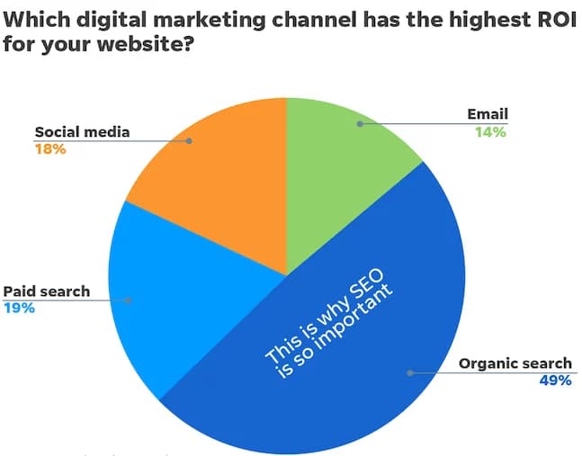 SEO vs PPC and Social Media ROI comparison