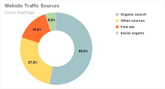 Website traffic sources, organic search is largest
