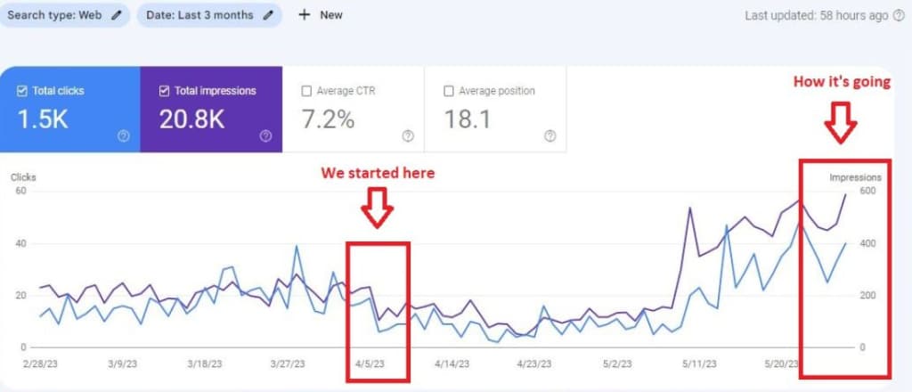 Real estate SEO analytics results