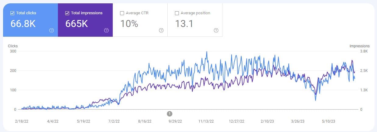Cement brand organic traffic growth chart