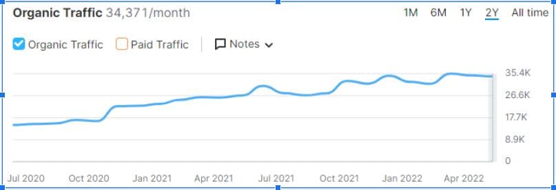 Hospital organic traffic growth chart