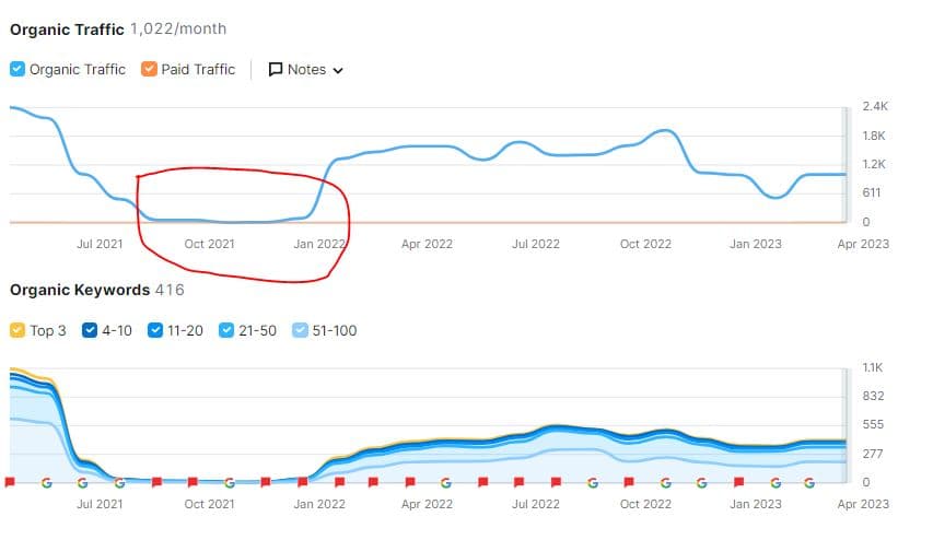 Insurance organic traffic collapse and recovery