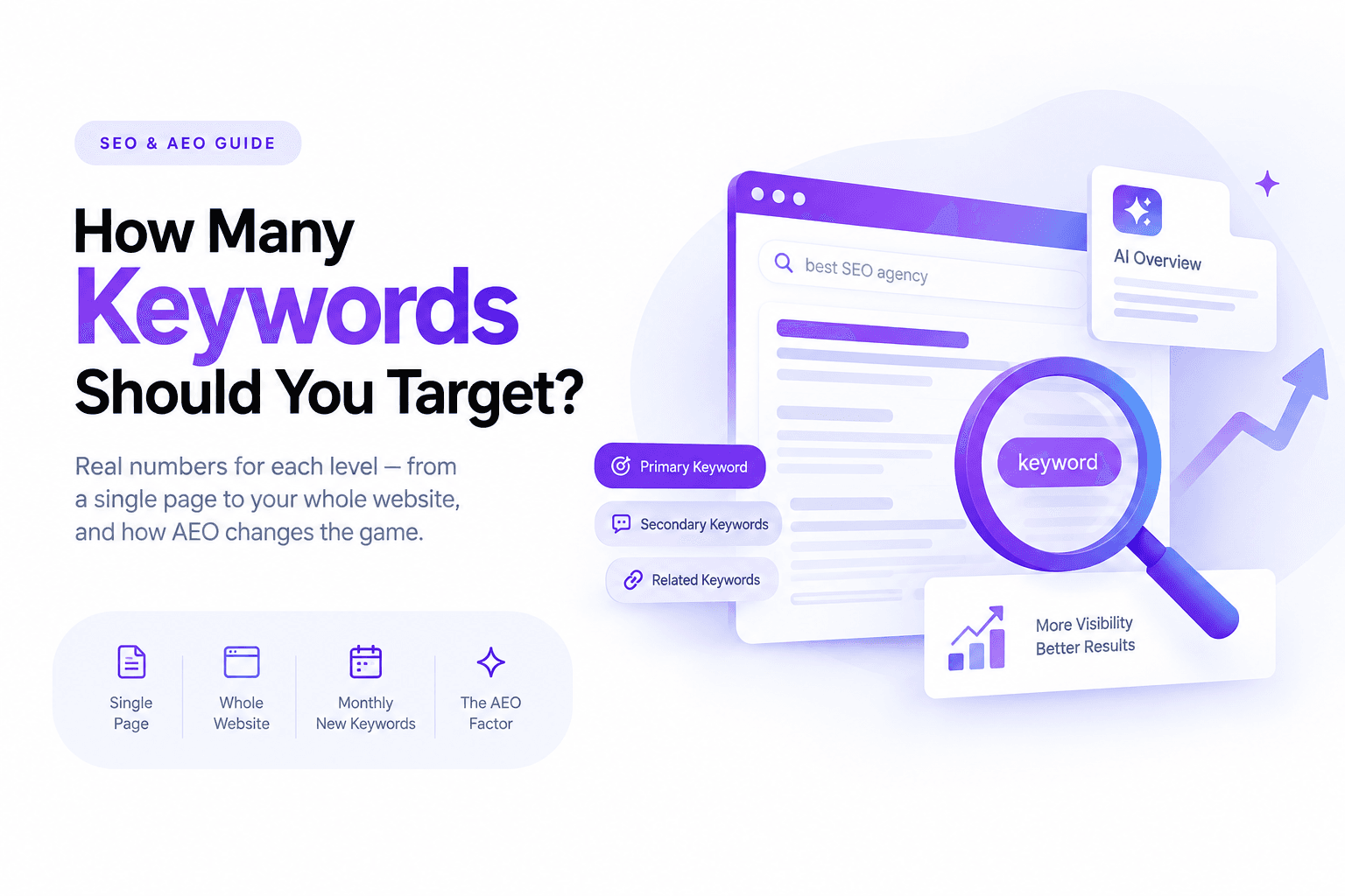 How Many SEOAEO Keywords Should I Use