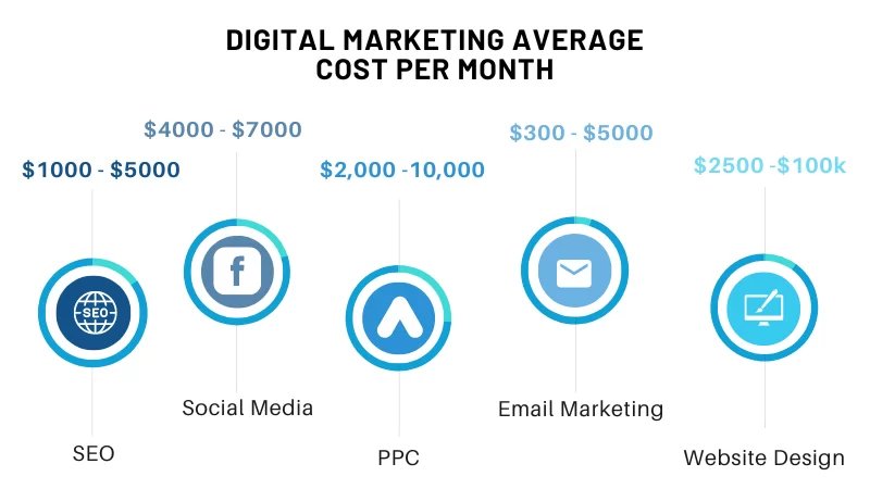 Digital Marketing Average Cost per Month