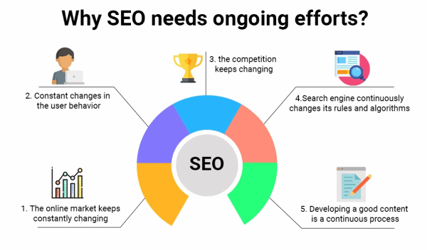 SEO needs ongoing efforts