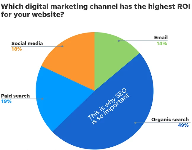 SEO vs. PPC and Social Media